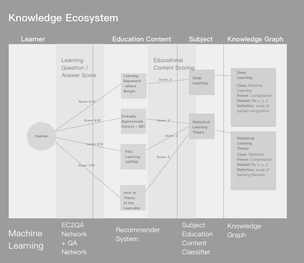 Knowledge Ecosystem