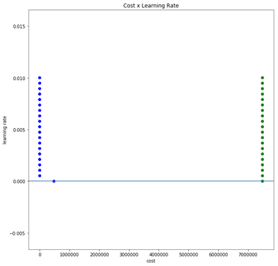 Cost of both constrained and unconstrained methods over different learning rates