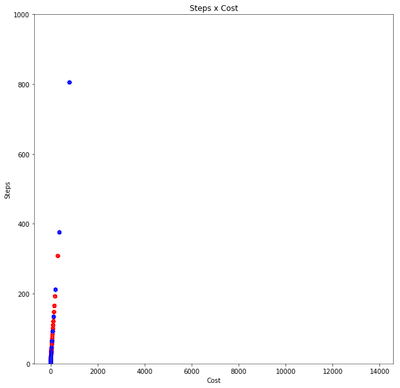 Blue is constrained least squares red is unconstrained least squares